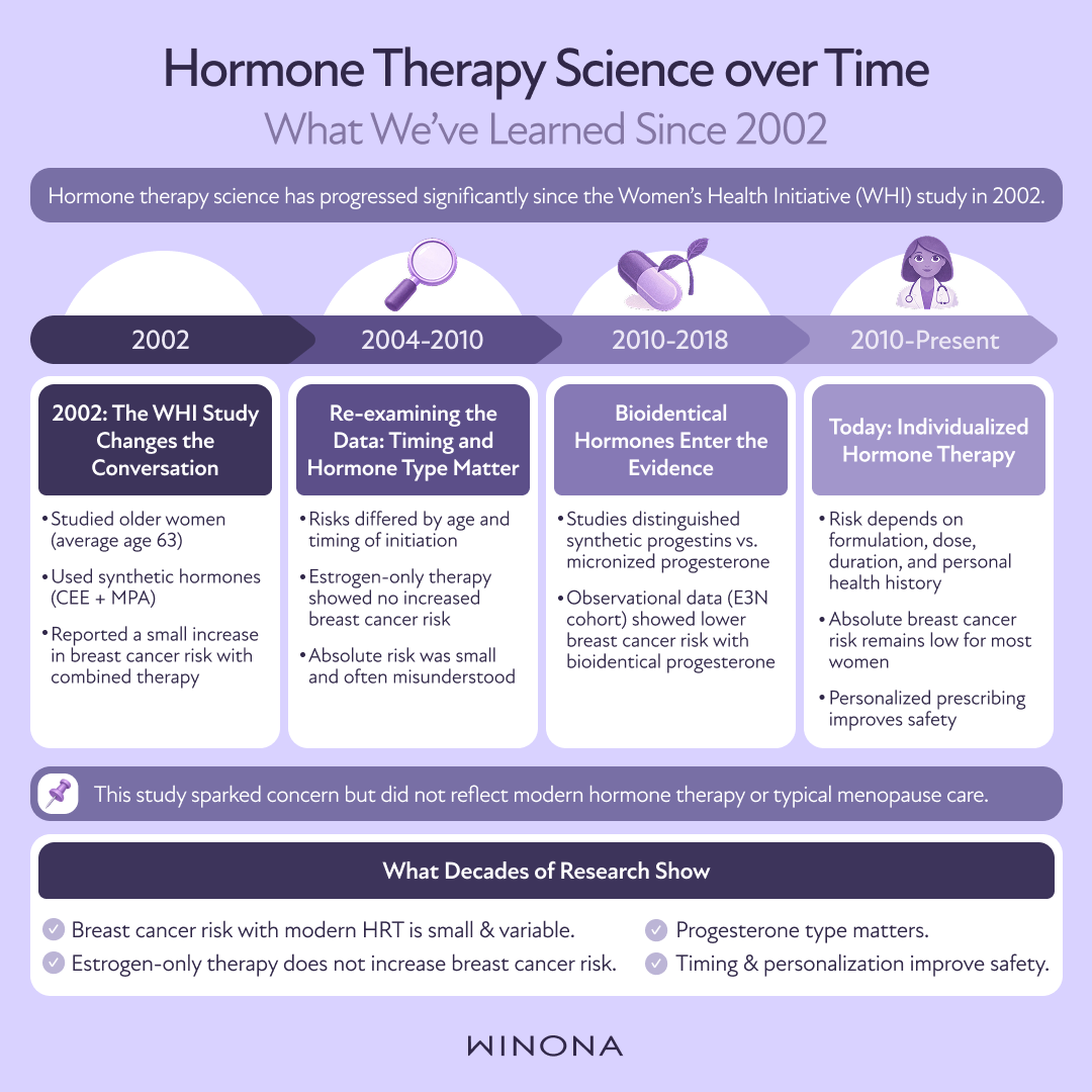 Hormone Therapy Science Over Time
