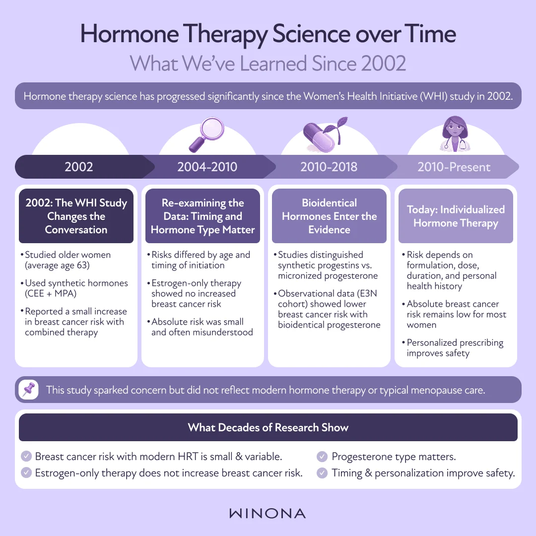 Hormone Therapy Science Over Time