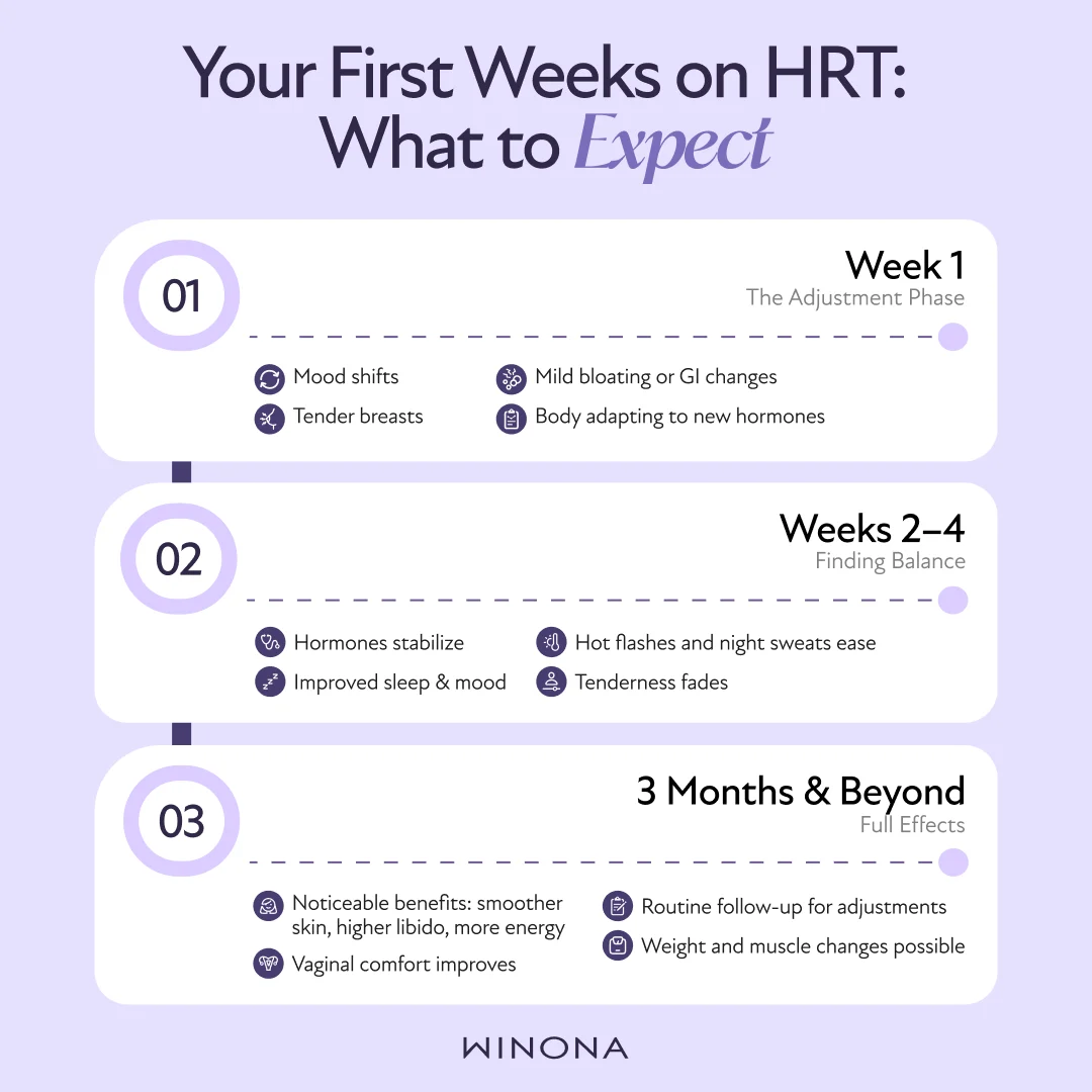 Starting HRT timeline