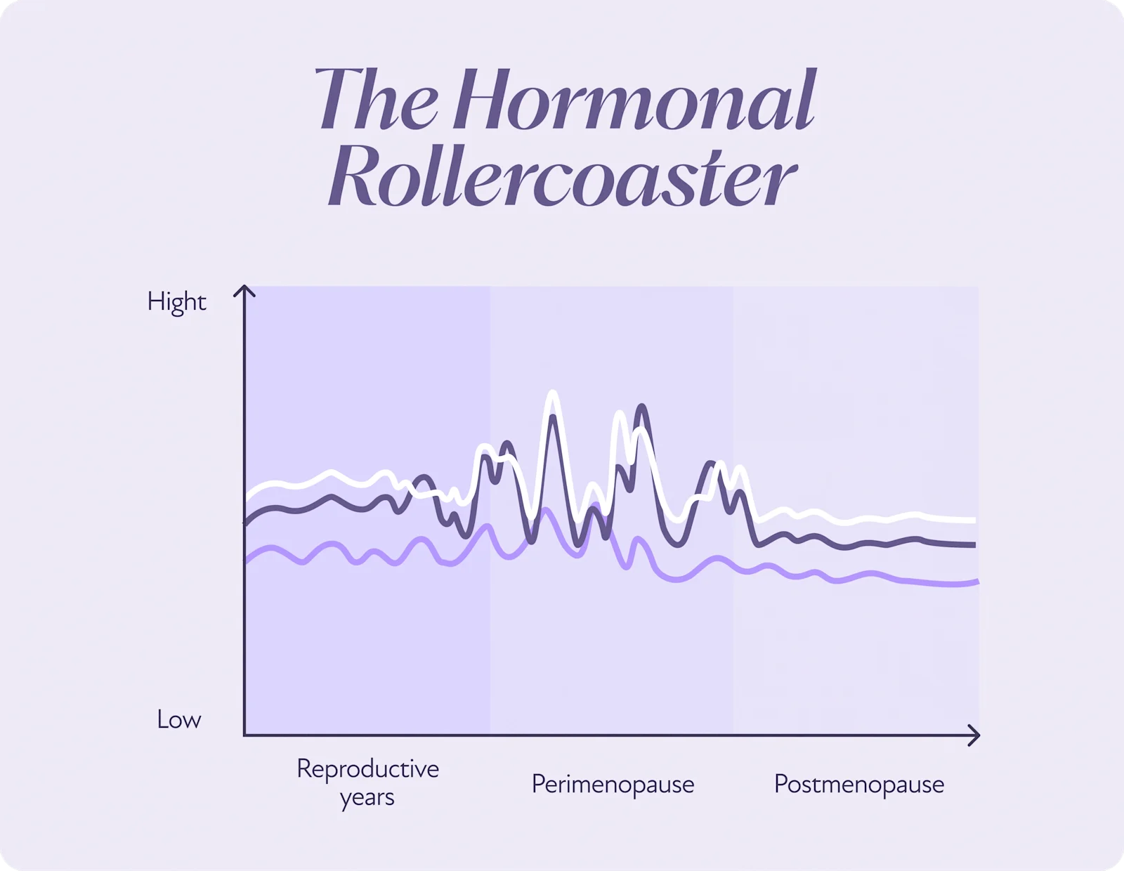 The Hormonal Rollercoaster