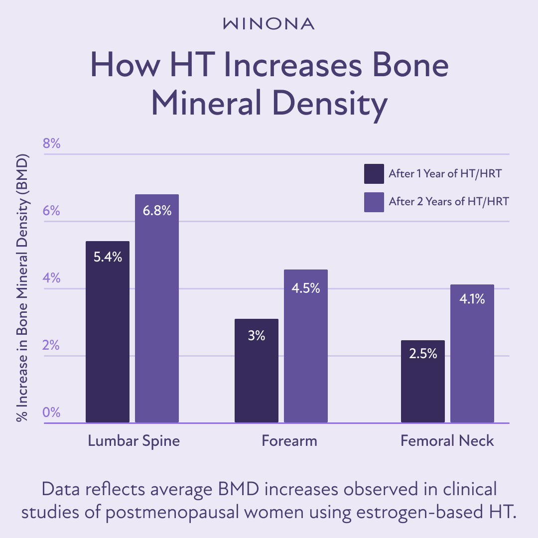 How HT Increases Bone Mineral Density