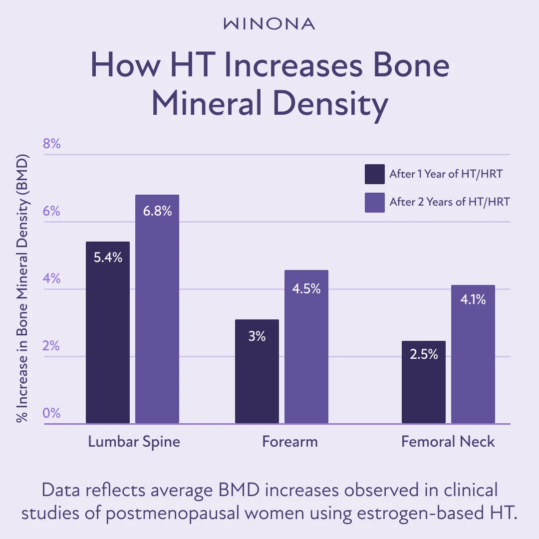 How HT Increases Bone Mineral Density