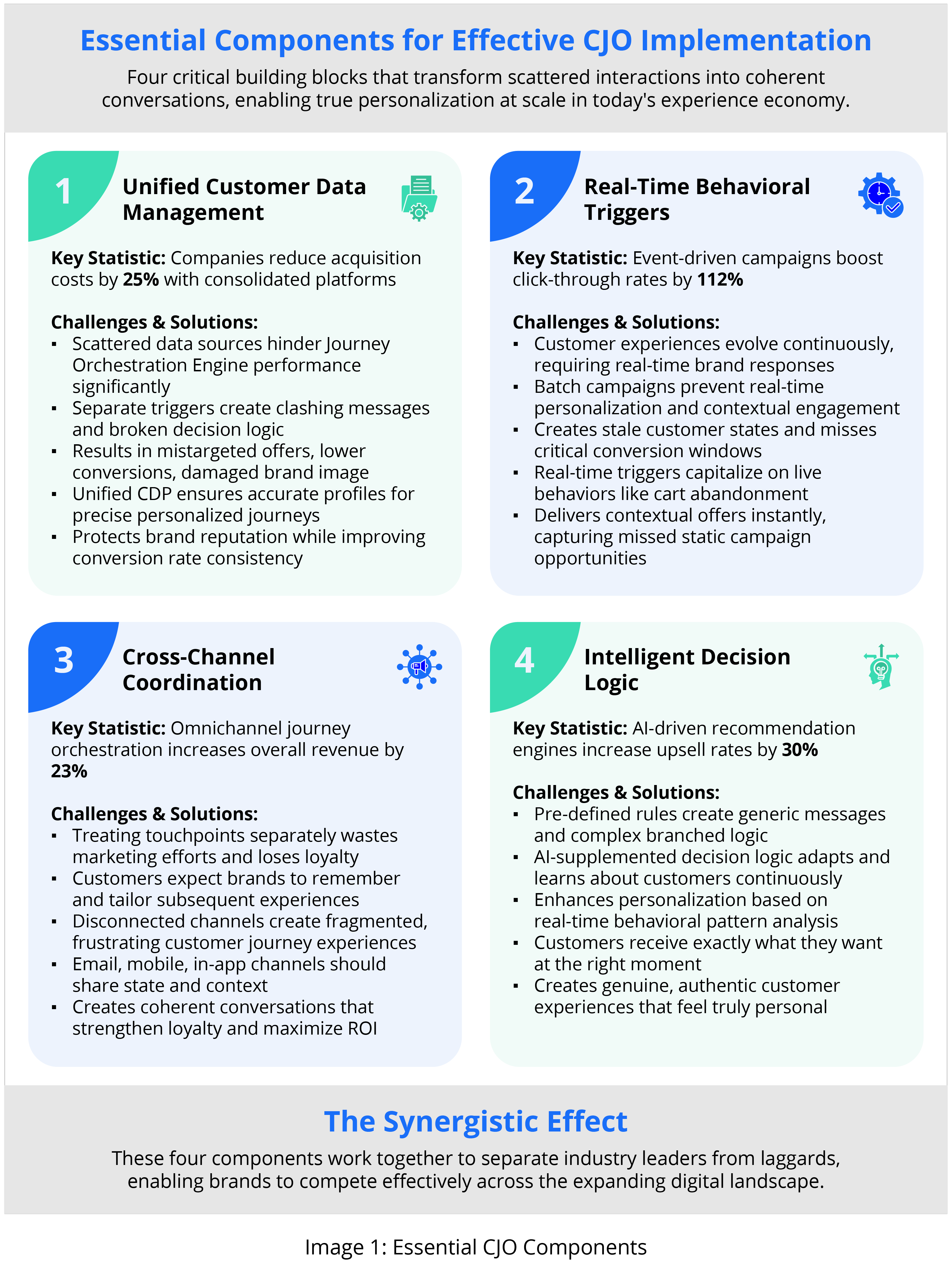 Essential CJO Components