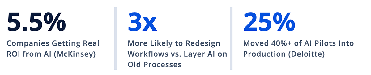 McKinsey Says Only 5.5% of Companies Are Getting Real Return on Investment from AI