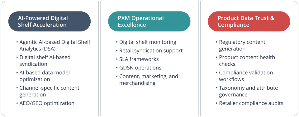 Experience GSPANN's PXM Solutions