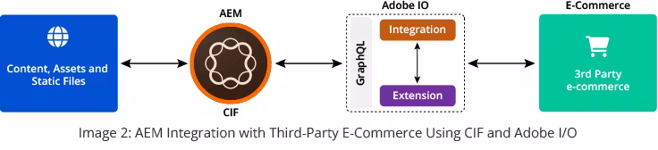 AEM Integration with Third Party E Commerce Using CIF and Adobe