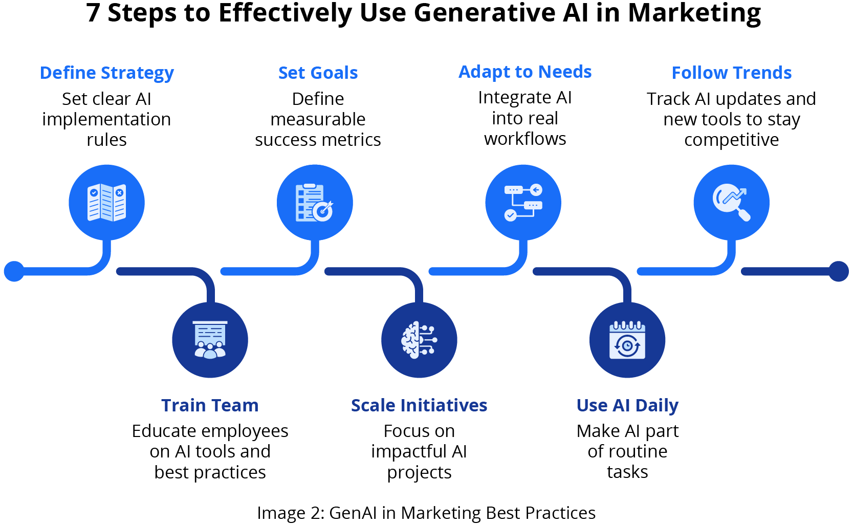 GenAI in Marketing Best Practices
