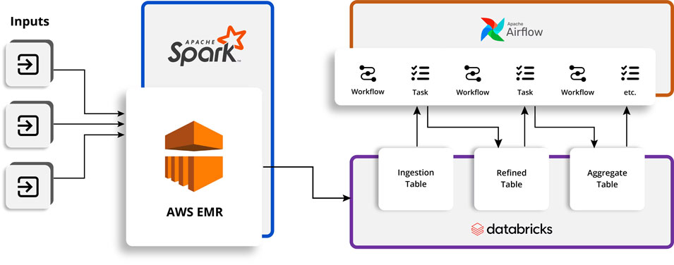 AWS EMR vs Databricks