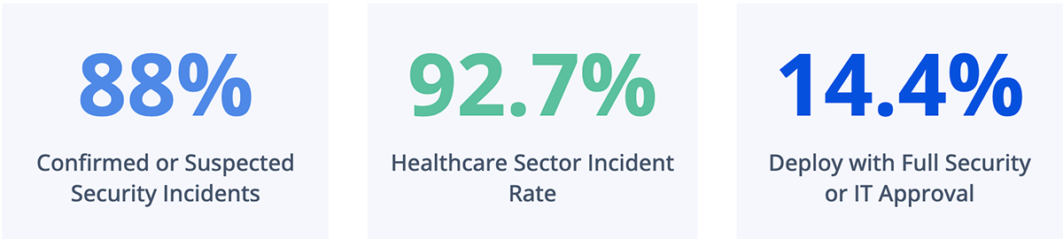 88 percentage of Enterprises Have Already Had an AI Agent Security Incident, and Most Didn't See it Coming