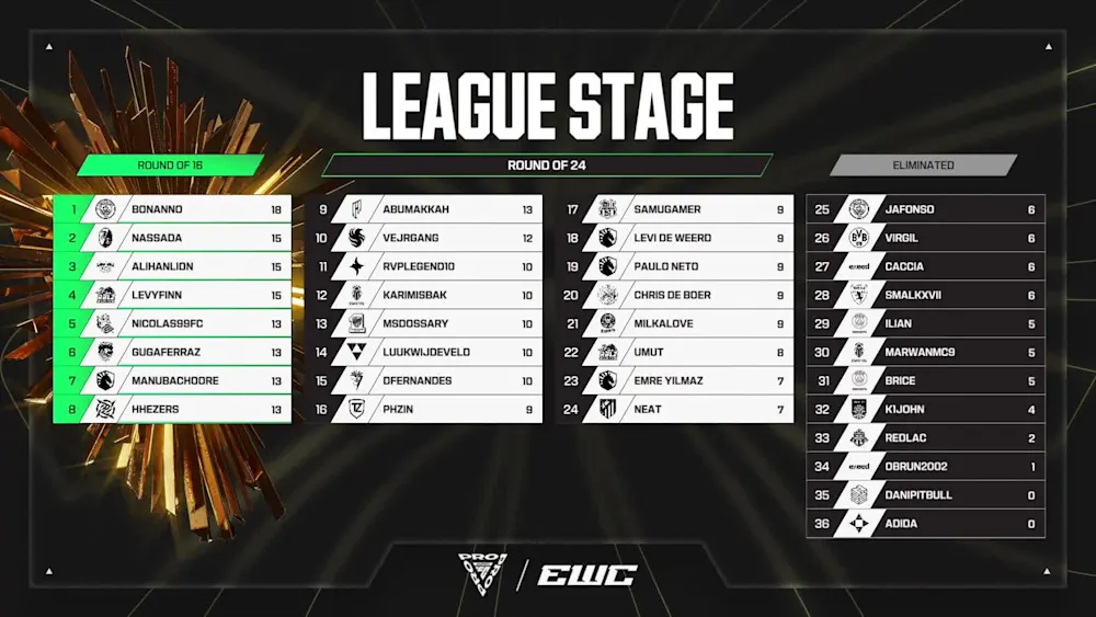 WC 26 - Day 3 table