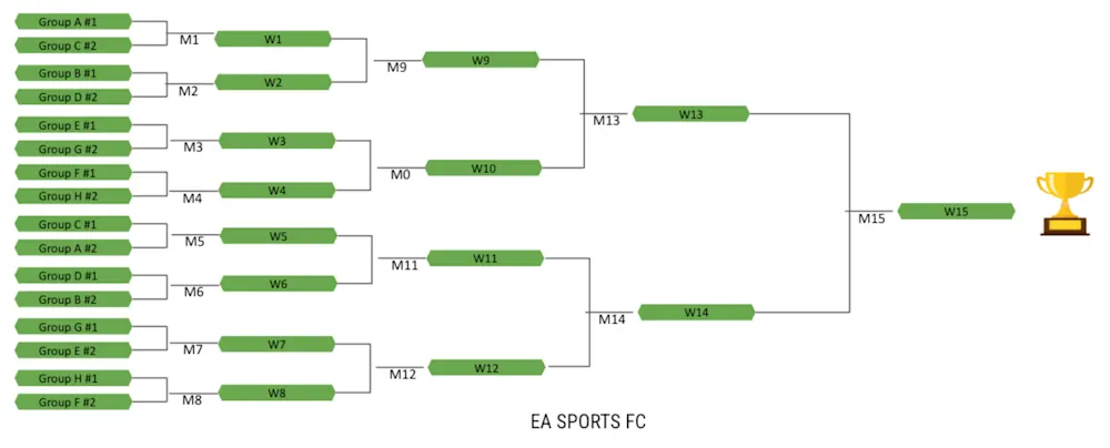 FC Pro Mobile World Championship format