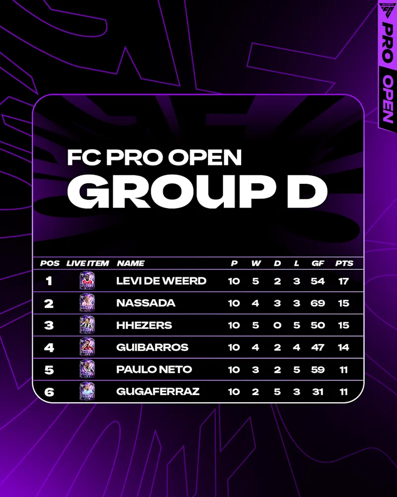 FC Pro Open 26 Group D Final Table