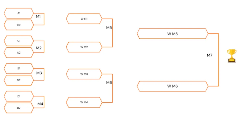 FC PRO CC Playoffs format