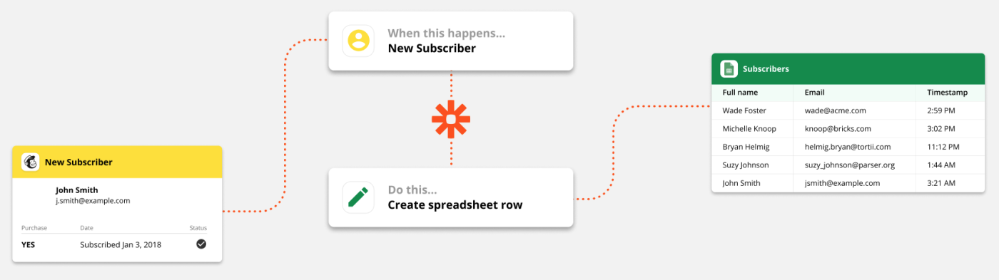 A graphic flowchart explains the functionality of triggers and actions in a Zap. The trigger is "new subscriber" and the action is "create a spreadsheet row."