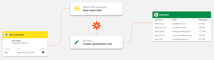 A graphic flowchart explains the functionality of triggers and actions in a Zap. The trigger is "new subscriber" and the action is "create a spreadsheet row."