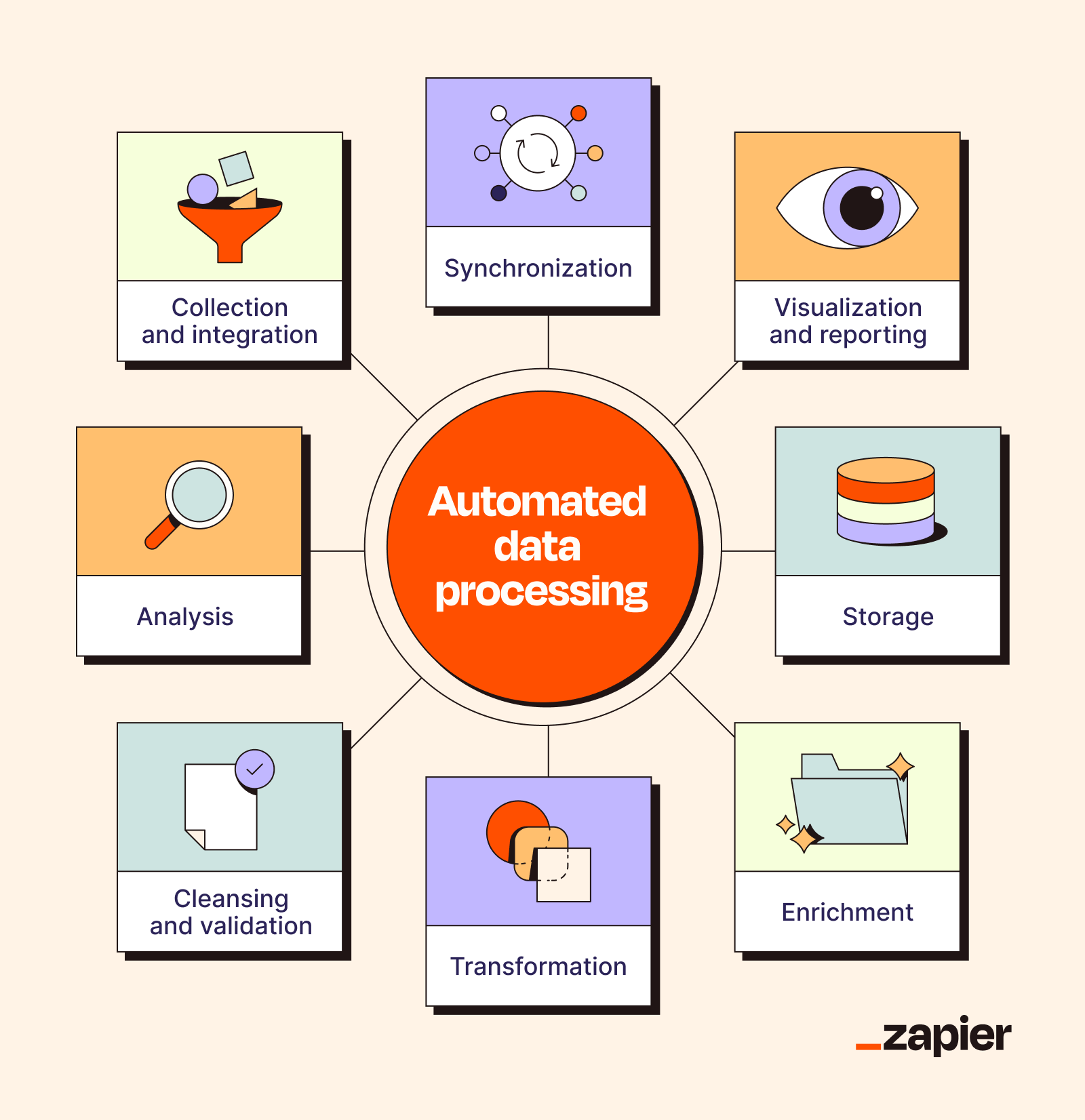 Screenshot showing examples of automated data processes