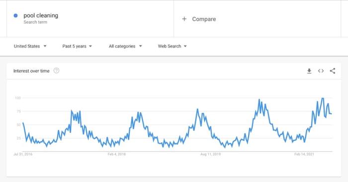 A chart showing the keyword spiking in certain seasons