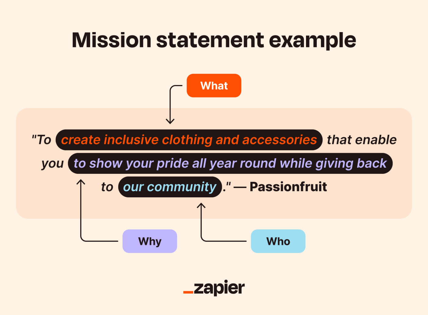 Passionfruit's mission statement with the who, what, and why identified.