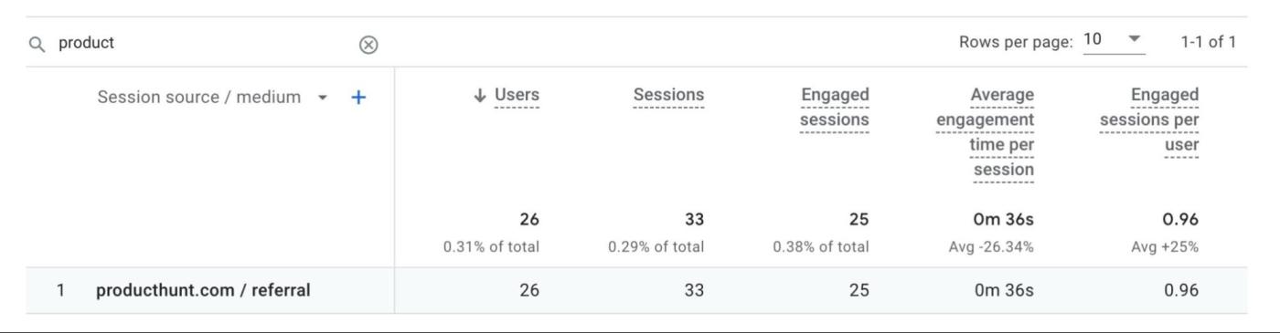 Google Analytics referral traffic from Product Hunt