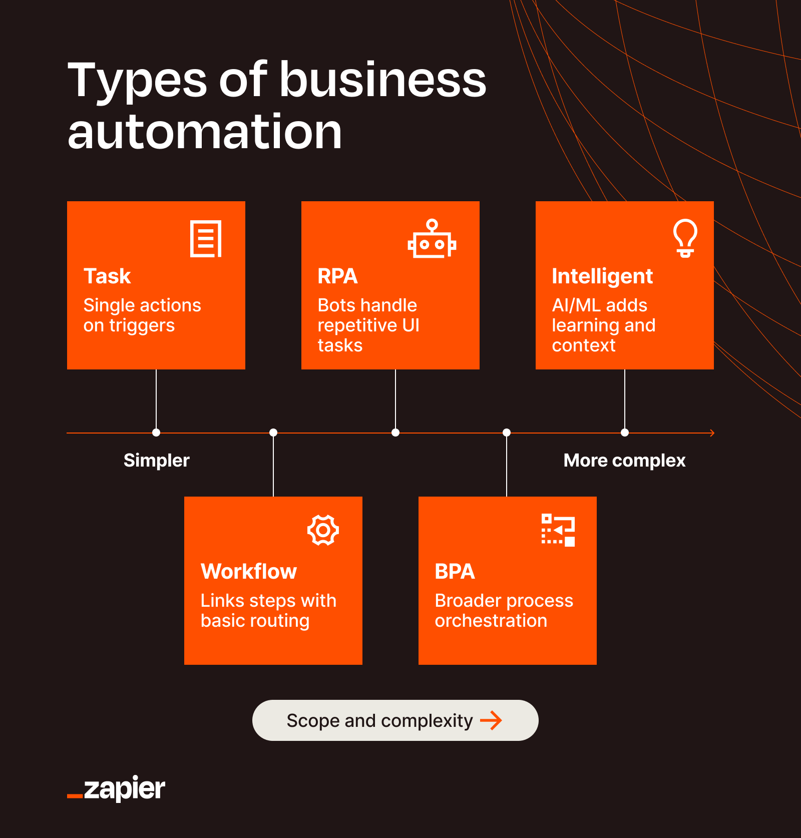 Business automation: Transform your operations | Zapier Business automation: Transform your operations | Zapier