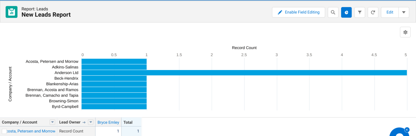 Screenshot of a bar chart with data from the Salesforce report