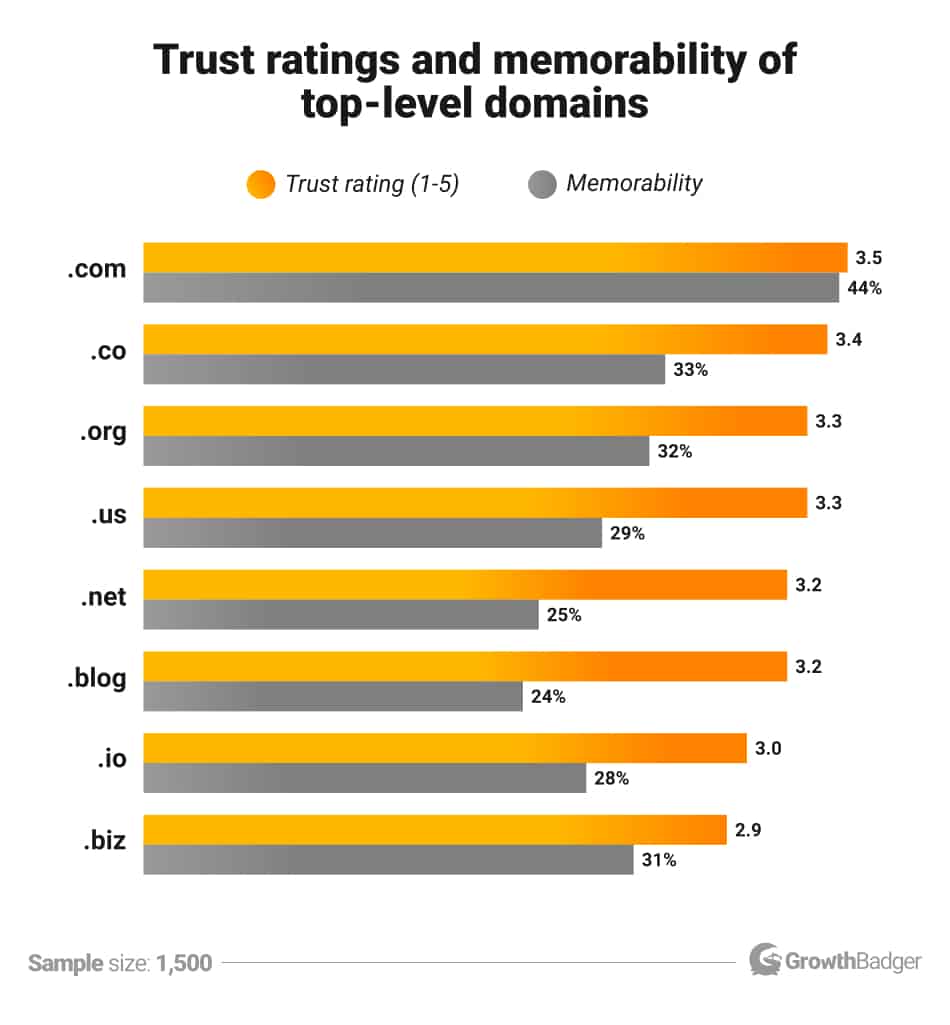 The trust and memorability of various TLDs. .com is the highest on both, followed by .co, .org, and .us.