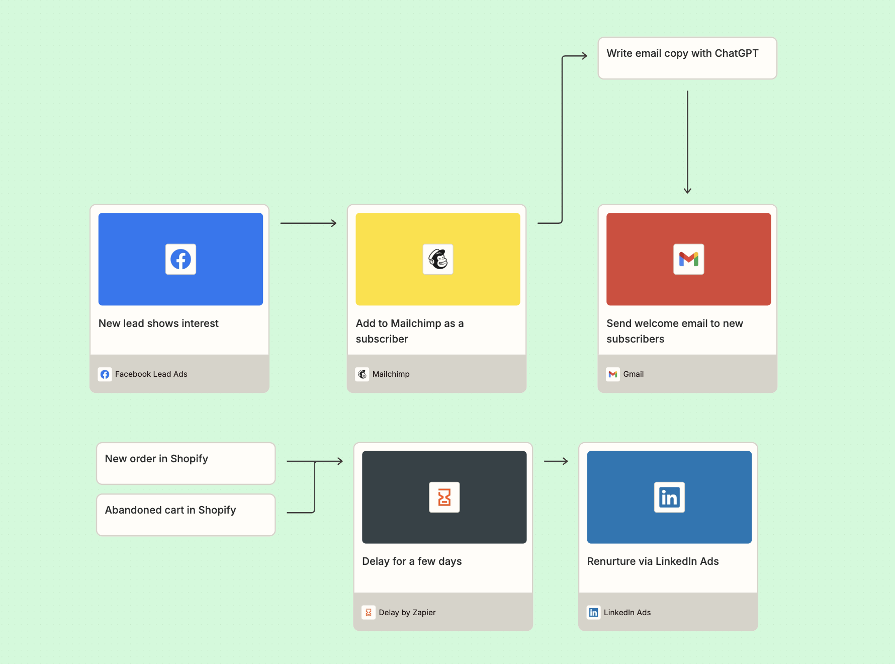 Screenshot of email marketing automation canvas