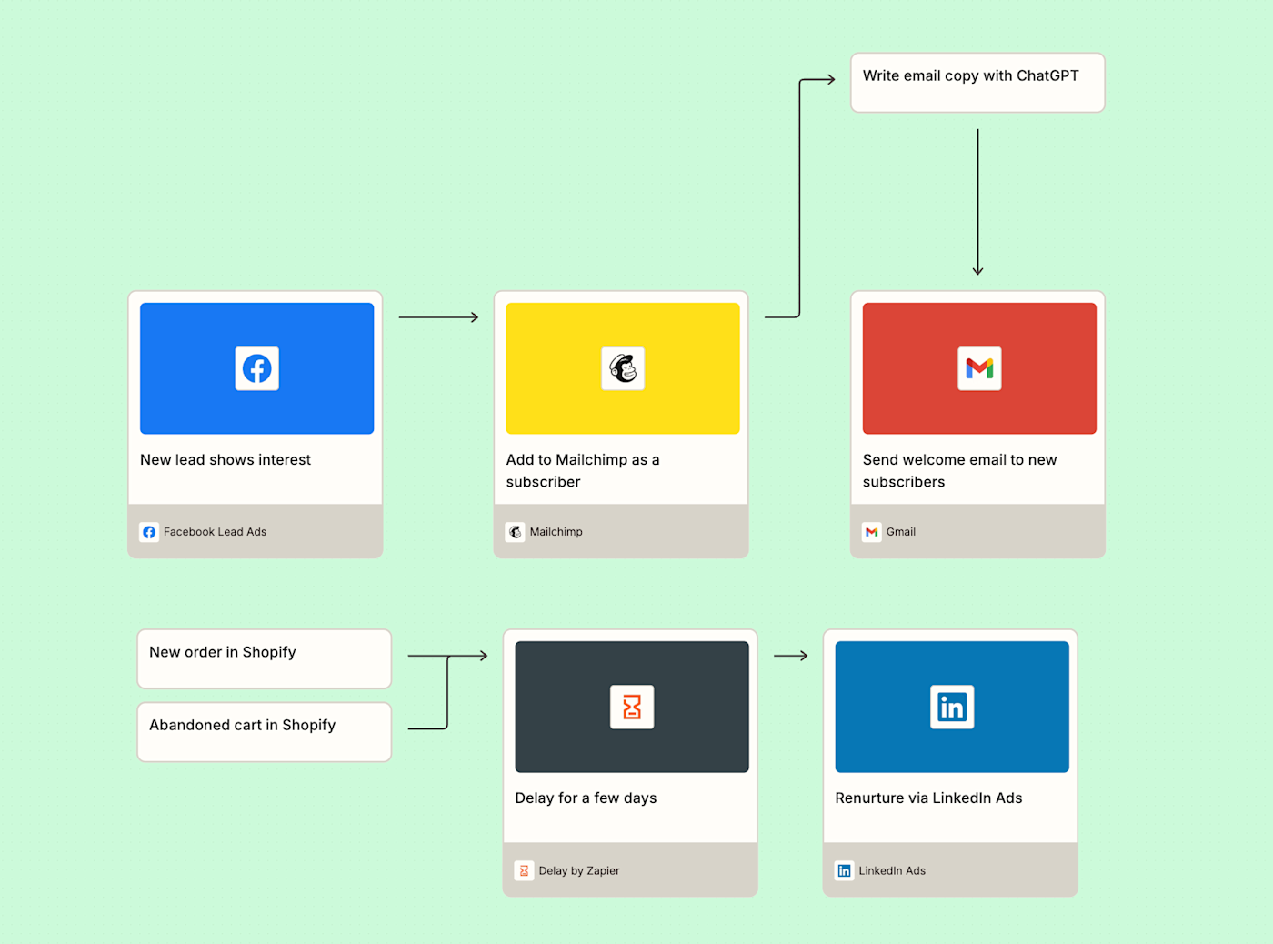 Screenshot of email marketing automation canvas
