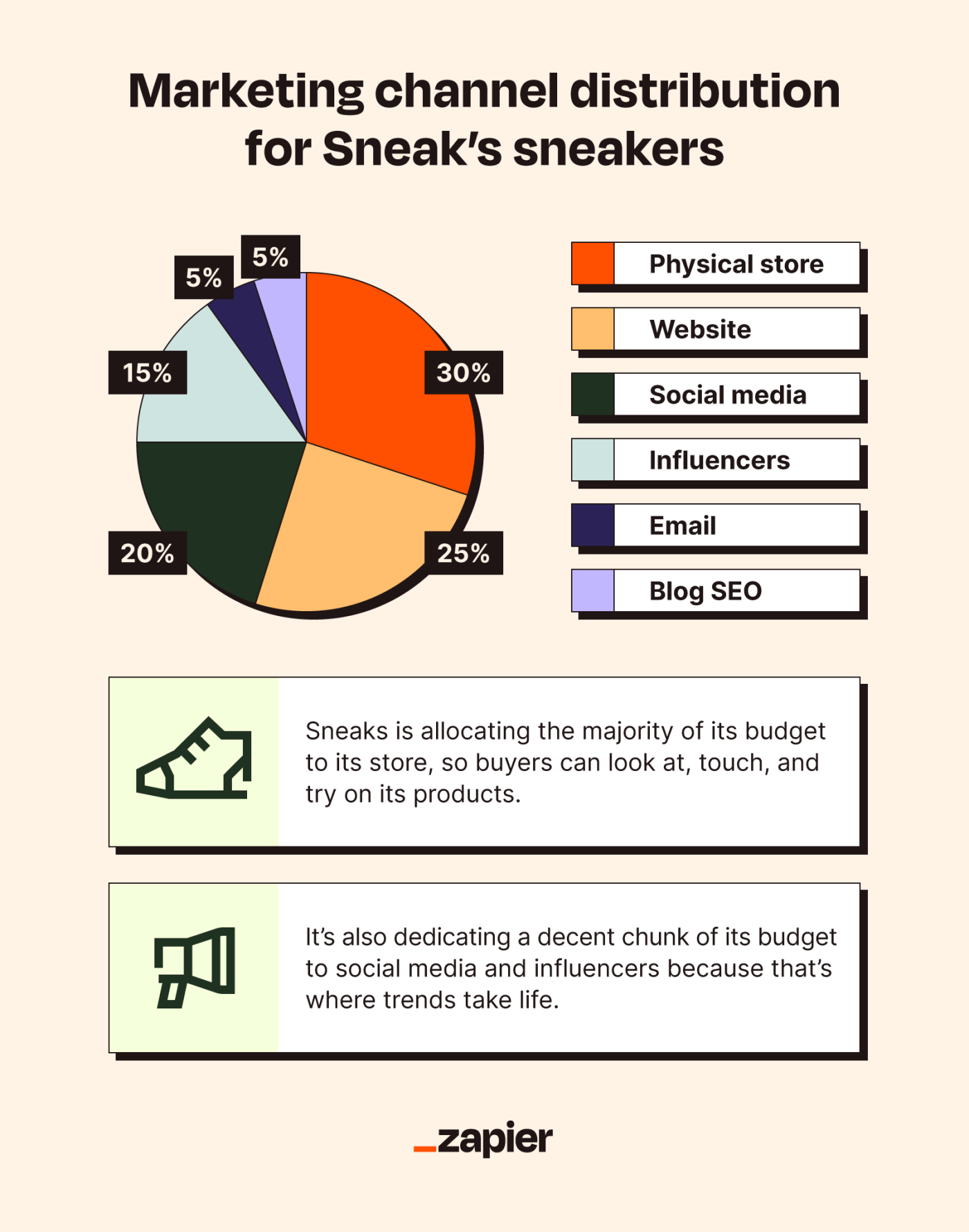 Graphic of pie chart titled Marketing channel distribution for Sneak's sneakers.
