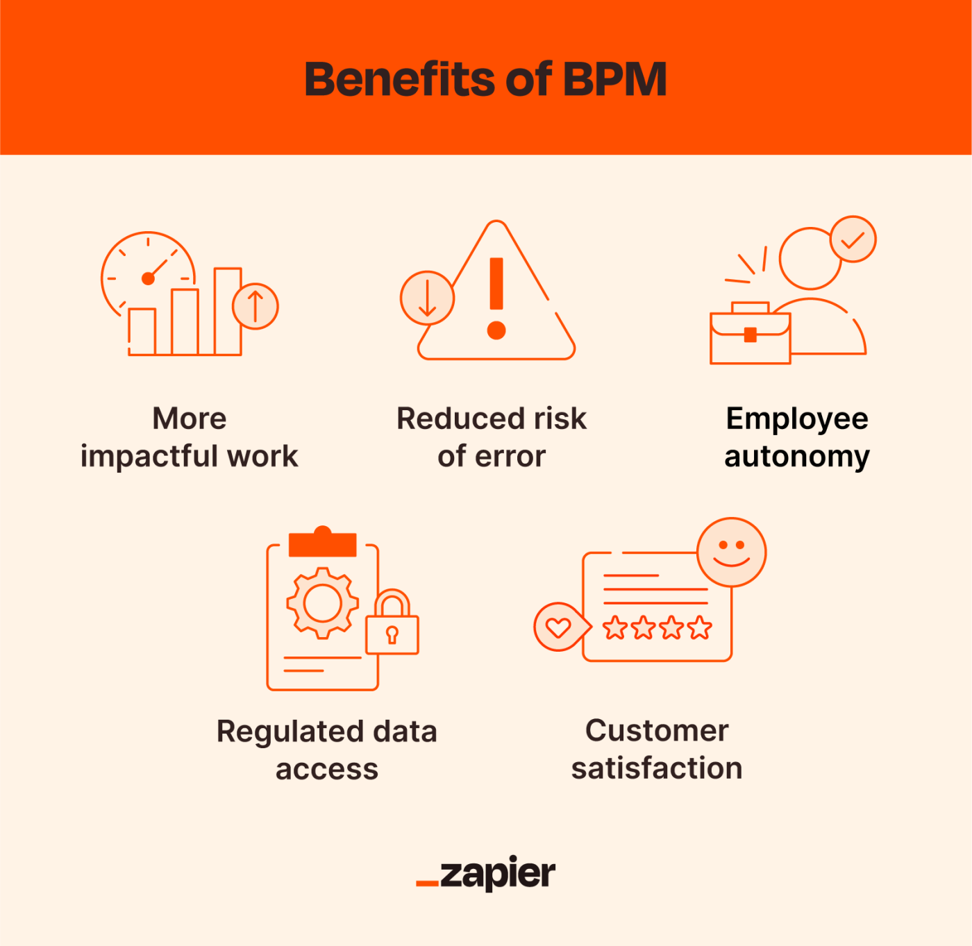 Four illustrations depicting the benefits of BPM