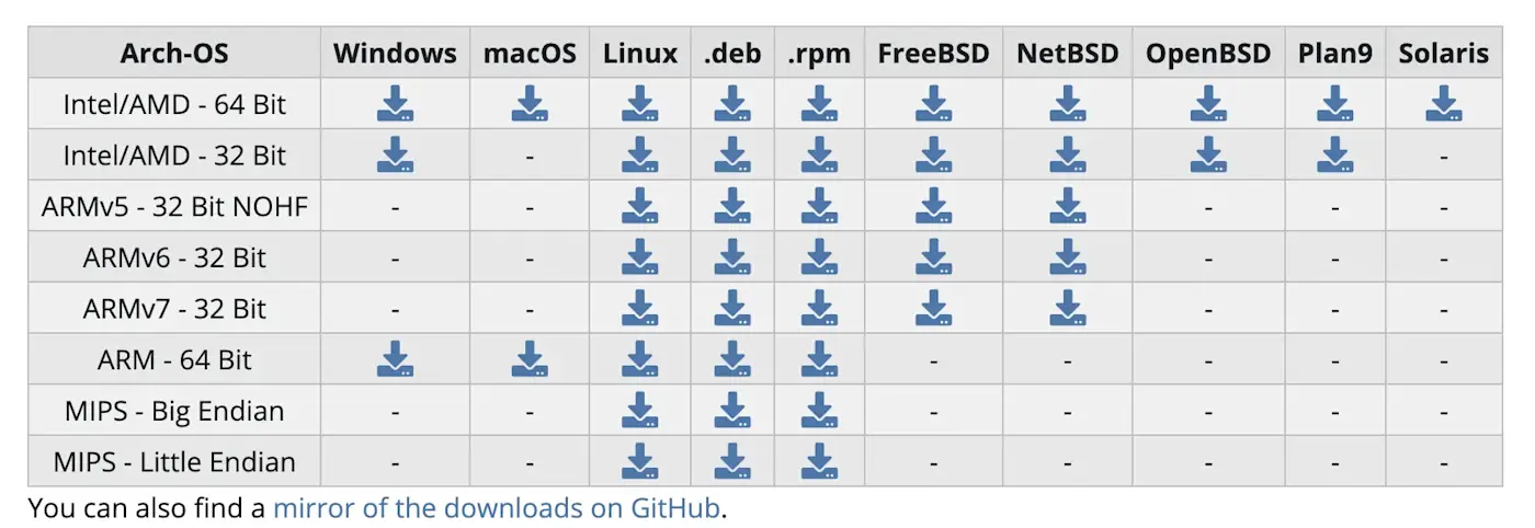 The download options for Rclone