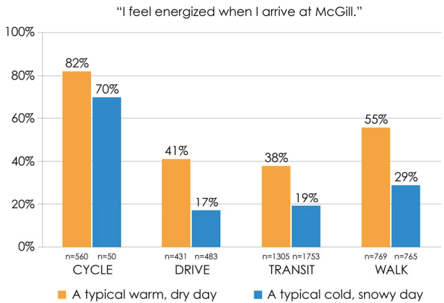 energy levels for different forms of transportation during the work commute