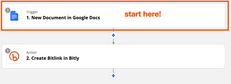 A red box highlights Google Docs trigger step in the Zap editor. Red text says "start here!" 