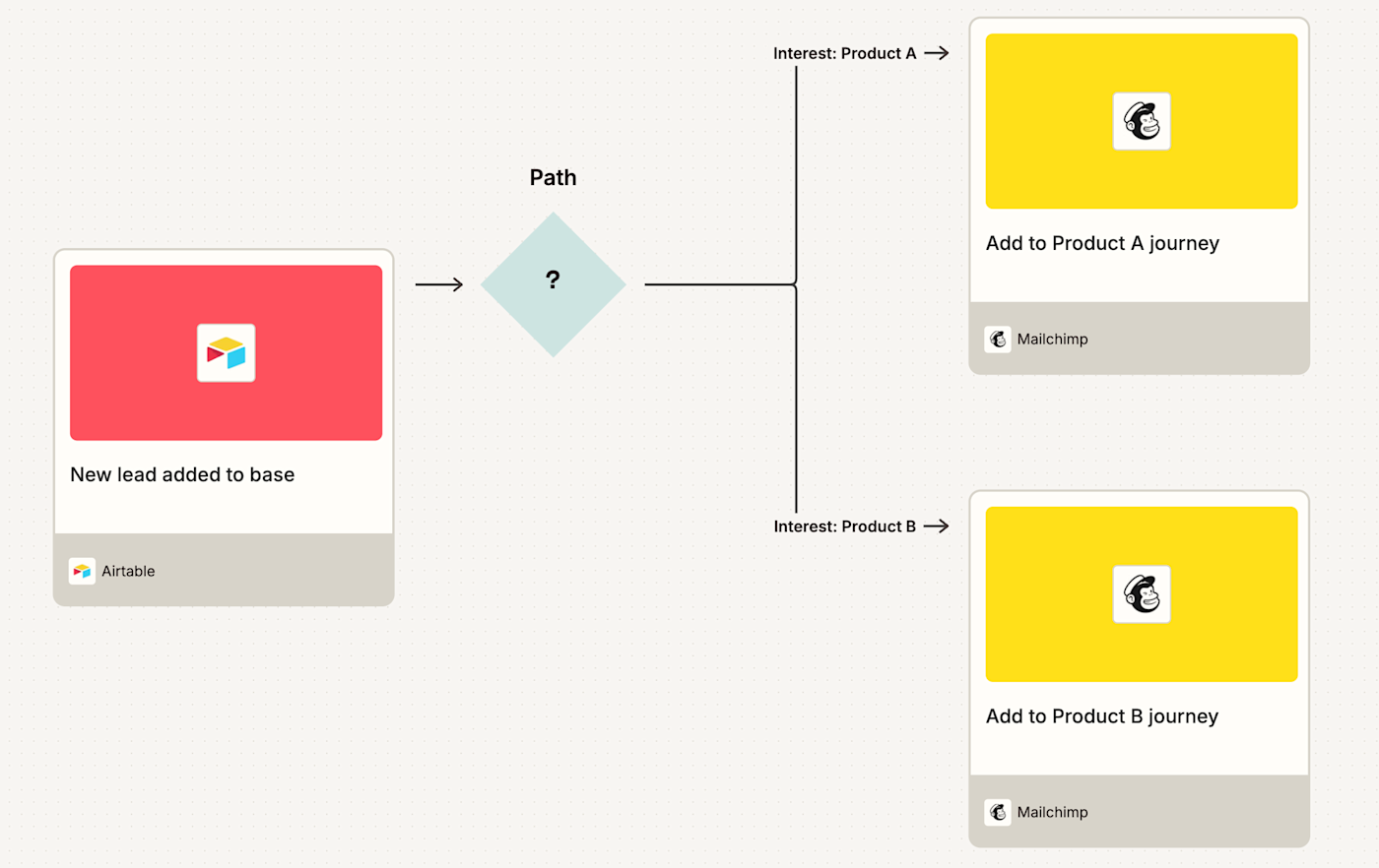 An automated workflow using Zapier and Airtable.