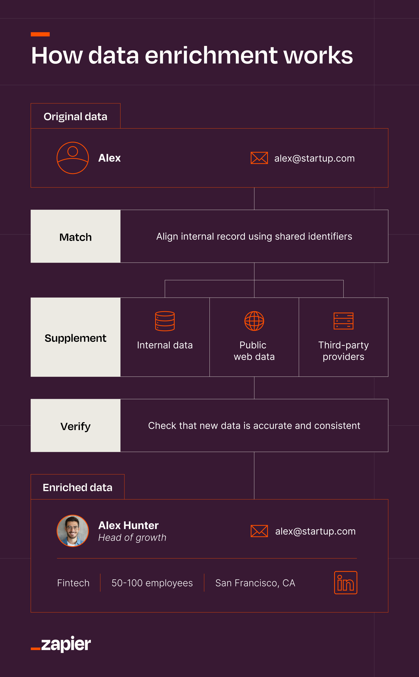 Workflow diagram showing the data enrichment process where a raw lead record is matched with external data sources, supplemented with additional attributes, verified for accuracy, and updated in the CRM.