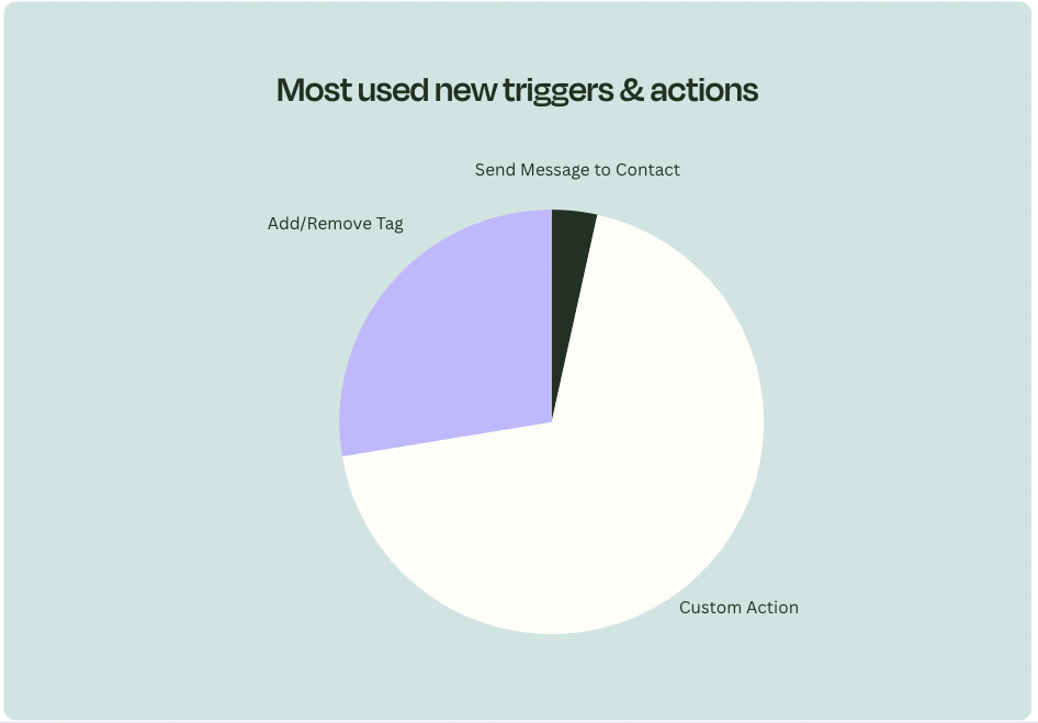 A pie chart that shows most used triggers and actions for the Intercom Zapier integration.