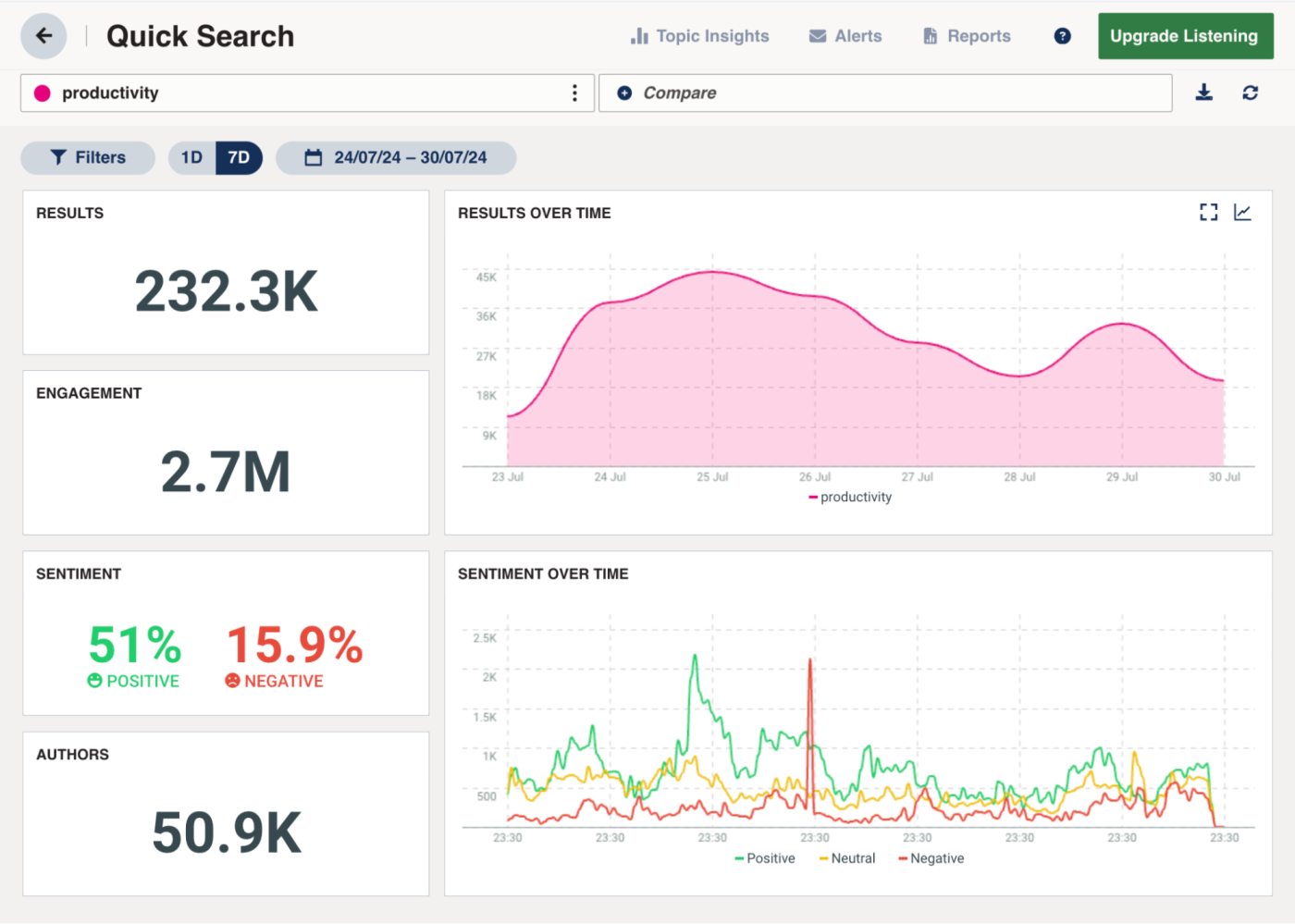 Hootsuite's social listening report