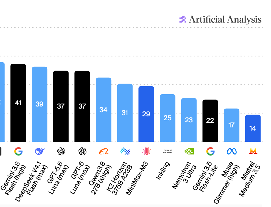 Meta Muse Glimmer on the Artificial Analysis benchmark