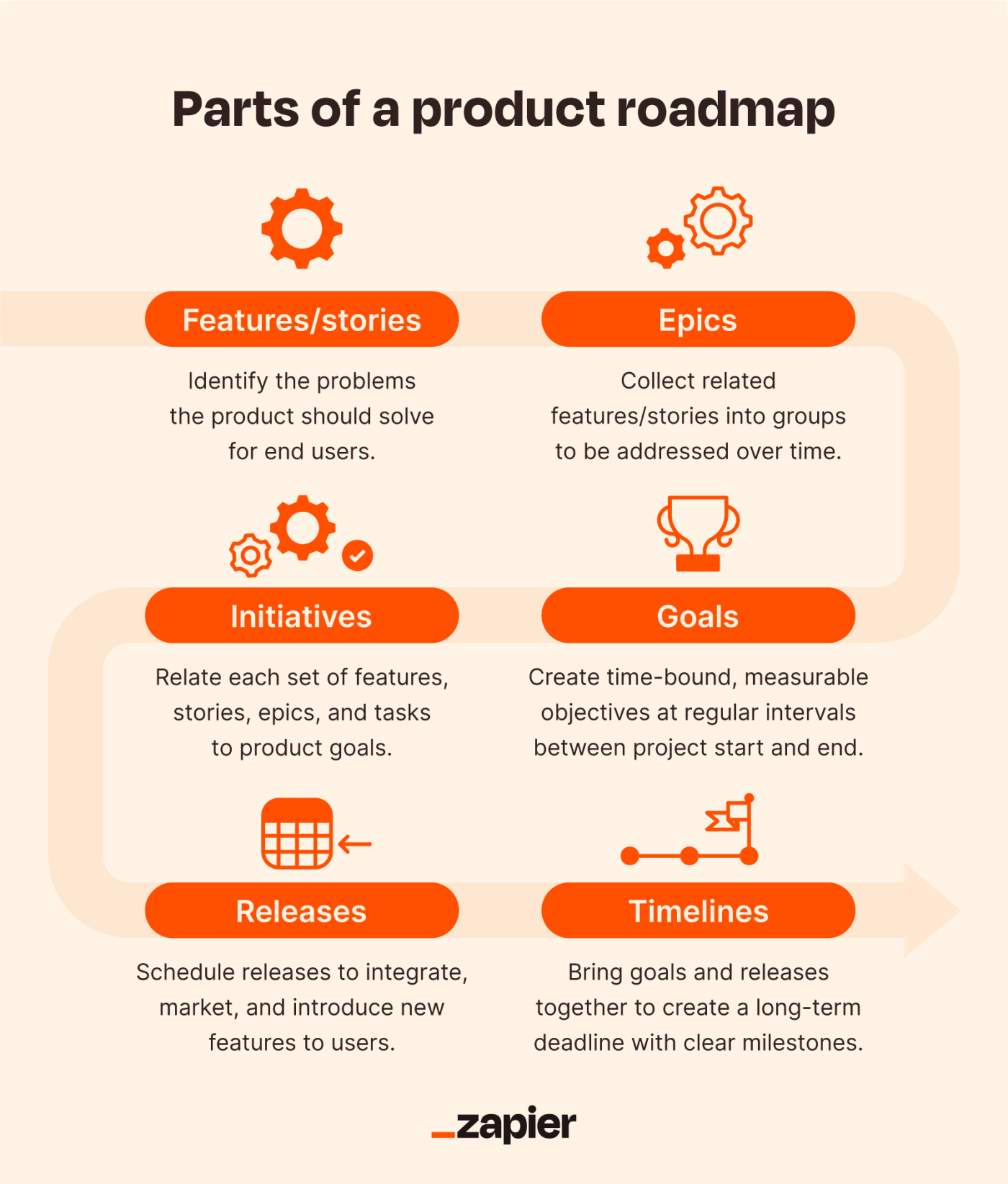 Illustrations of widgets, calendars and timelines representing the parts of a product roadmap 