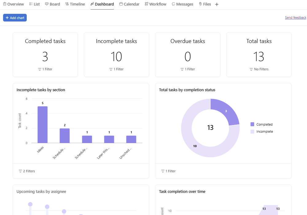 A dashboard in Asana