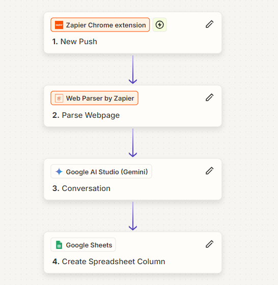 A 4-step Zap in the Zap editor.