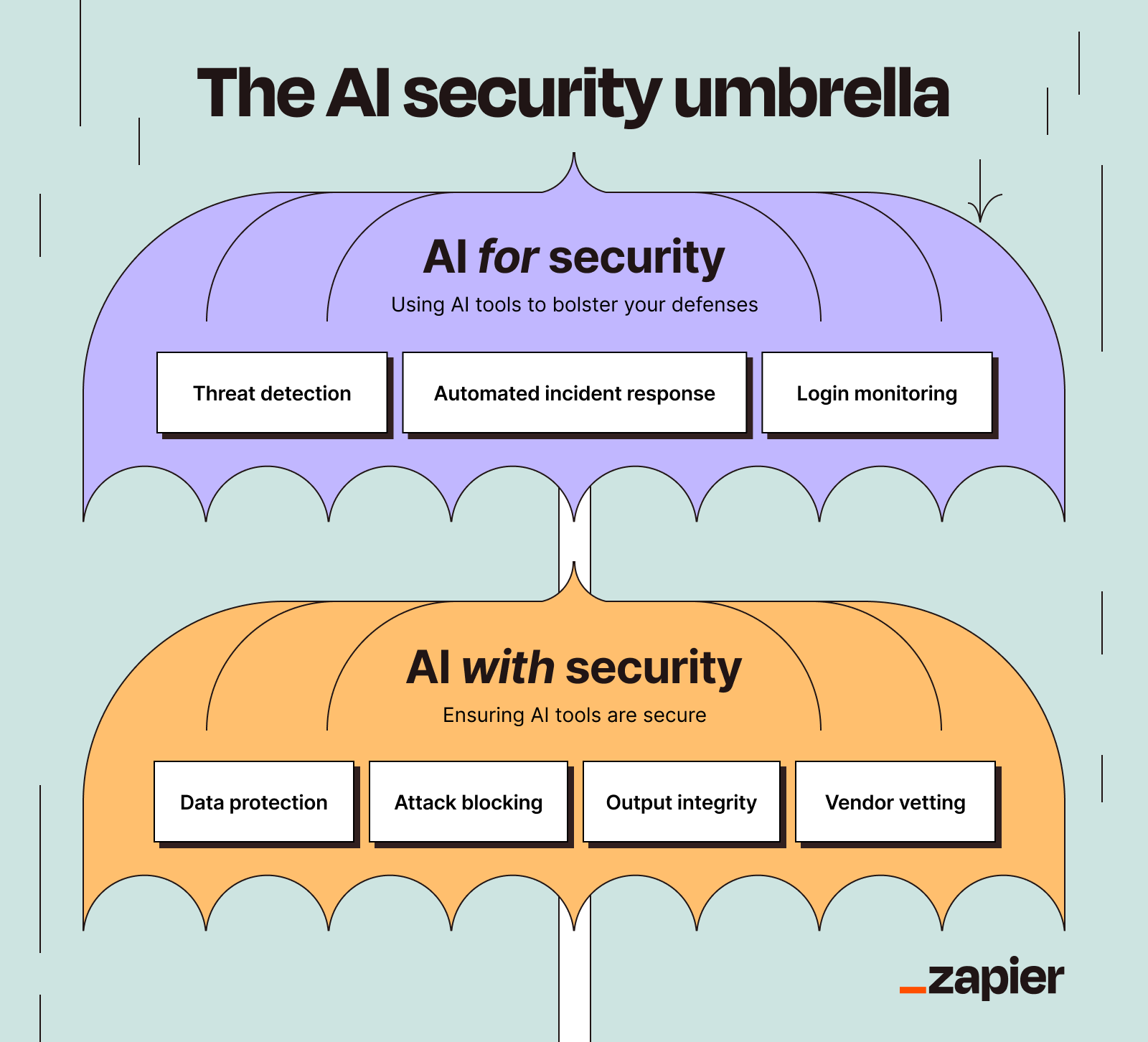 Diagram that breaks down the two aspects of AI security: using AI to bolster your security and protecting your tools with AI.