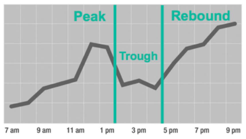how our focus changes throughout the day
