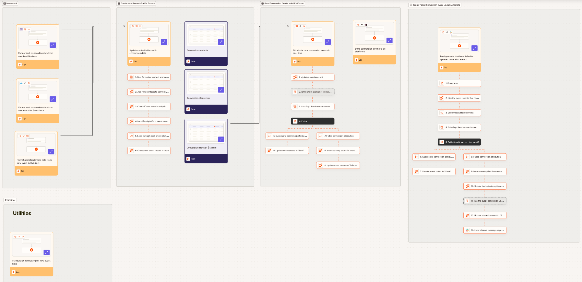 An automated system for tracking offline conversions using Zapier