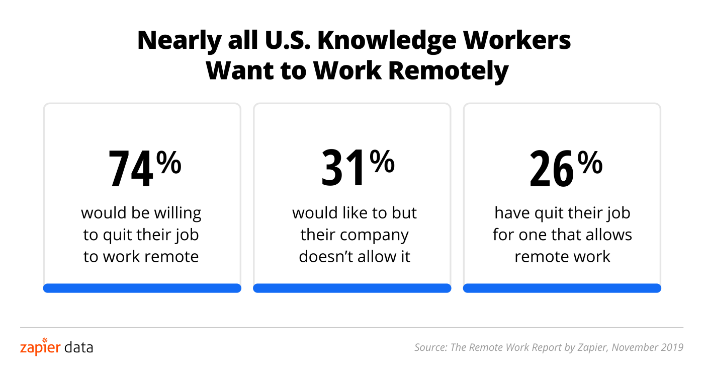 Three quarters of knowledge workers are willing to quit their job to go remote