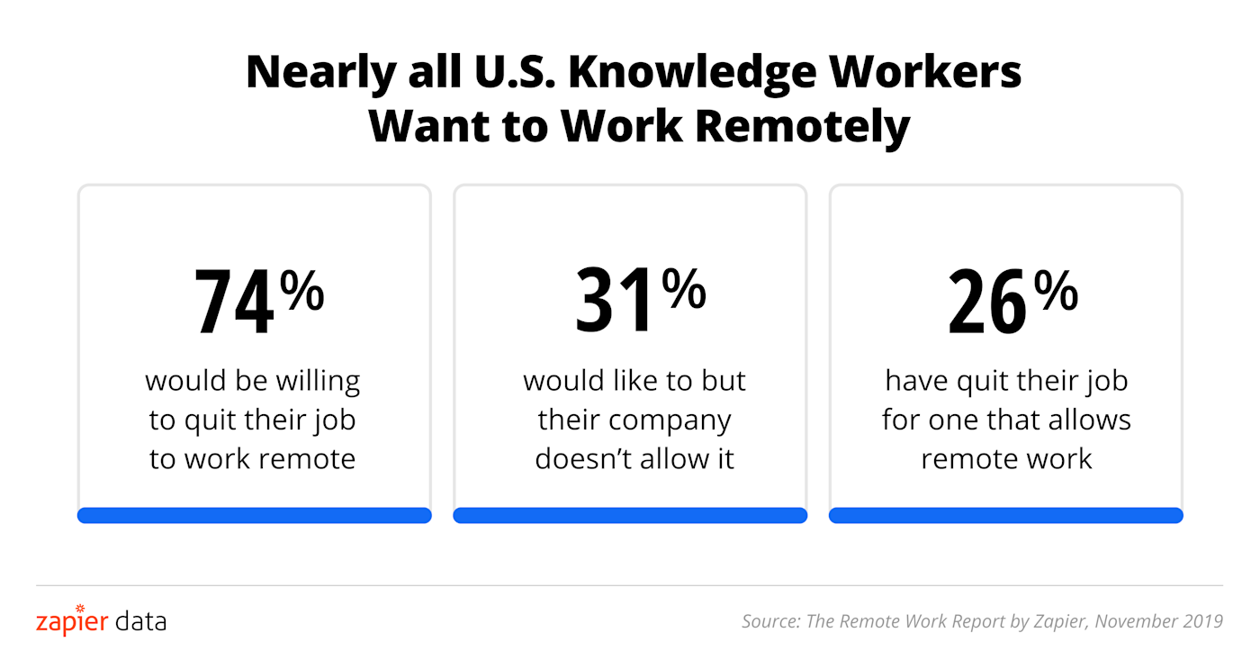 Three quarters of knowledge workers are willing to quit their job to go remote