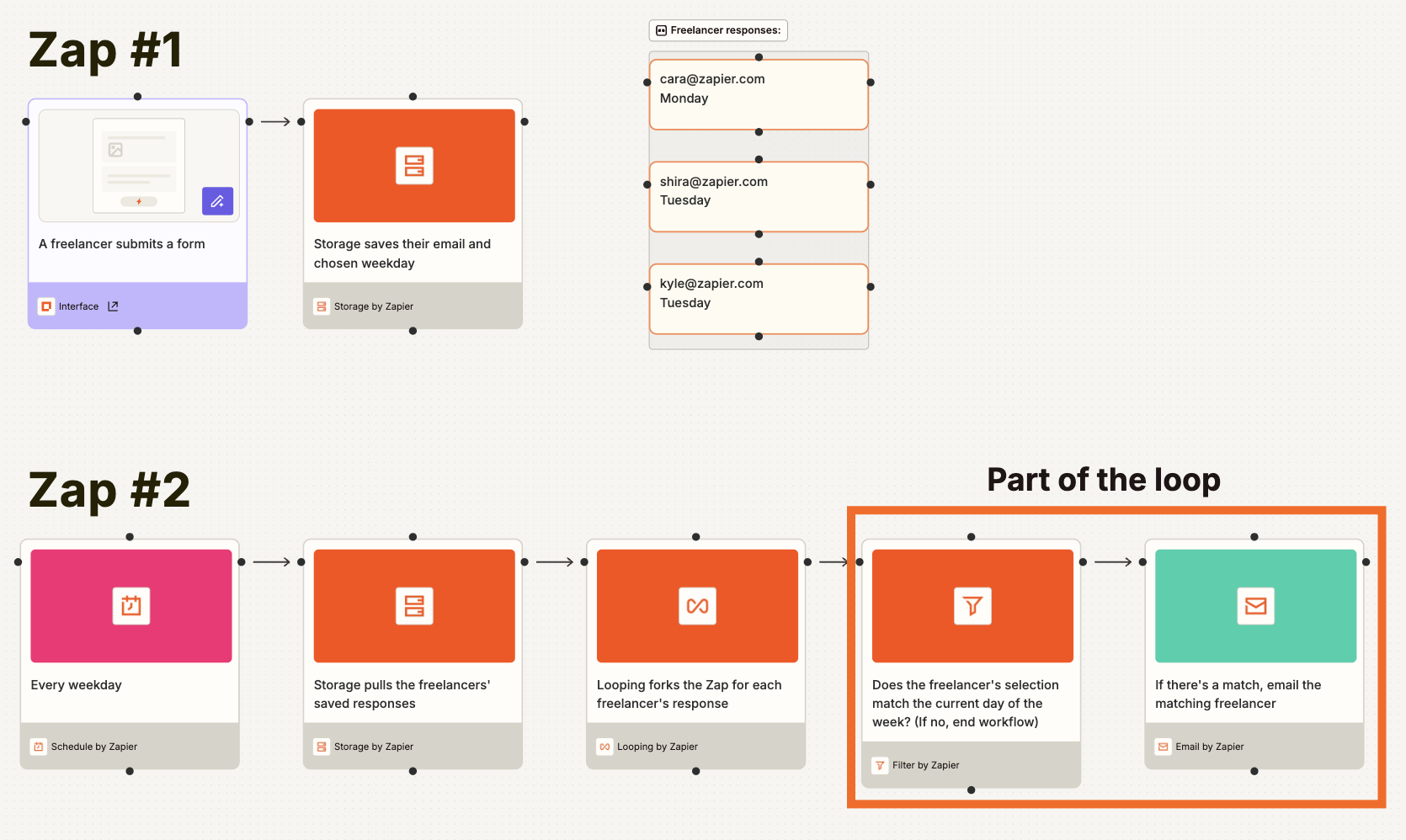 A canvas that illustrates two related Zaps