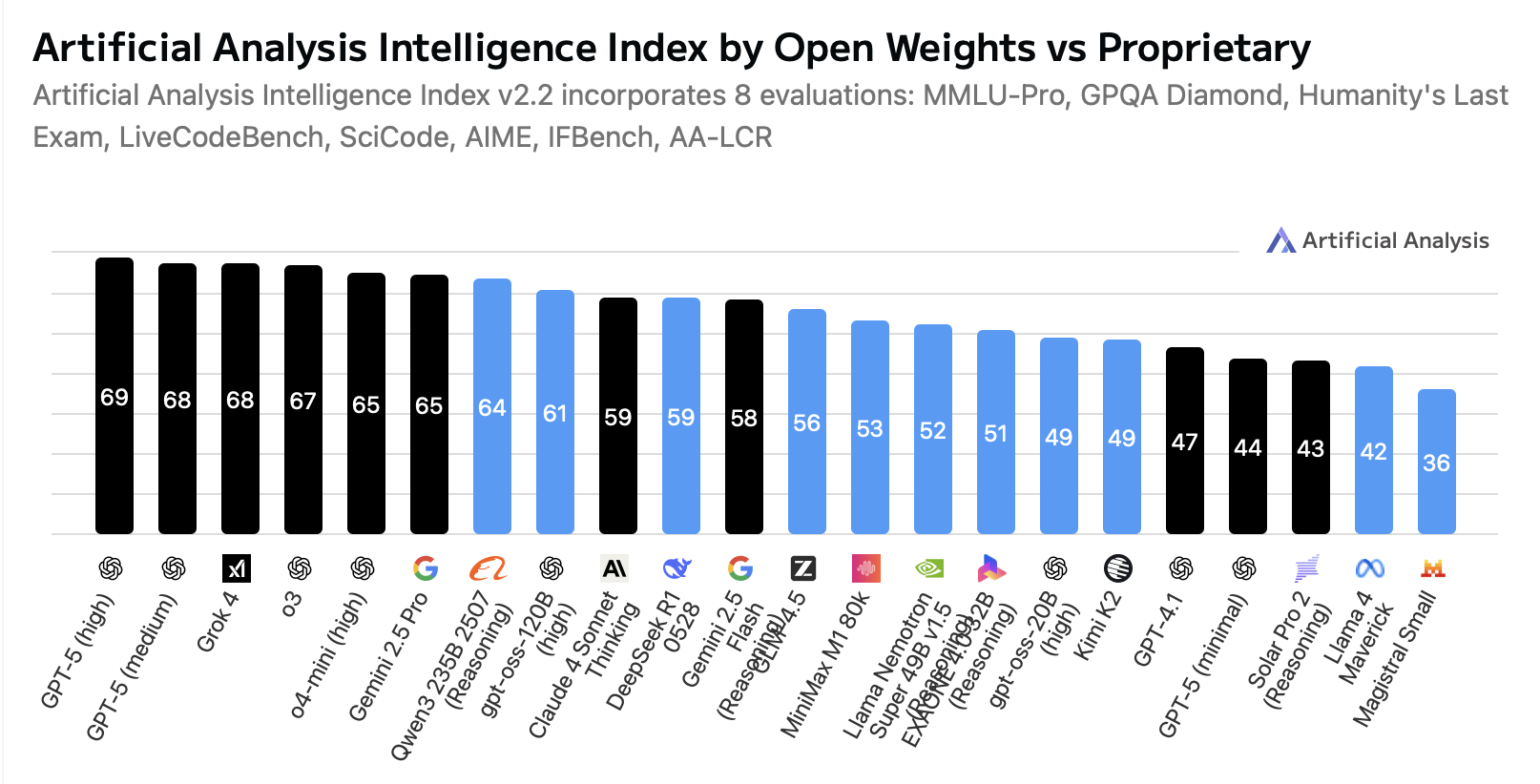 An Artificial Analysis bar graph comparing various open vs. proprietary models