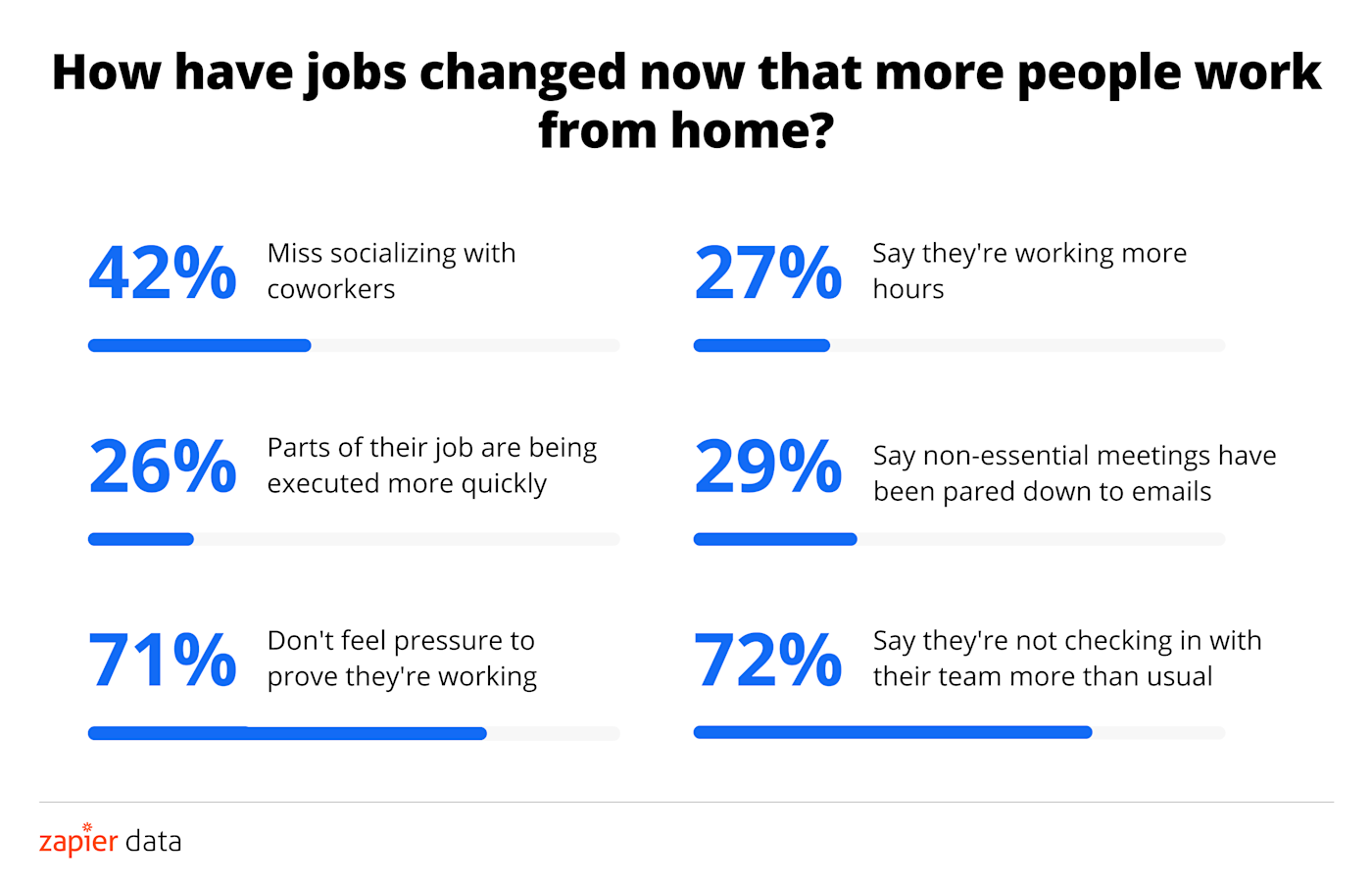 Three quarters of knowledge workers are willing to quit their job to go remote