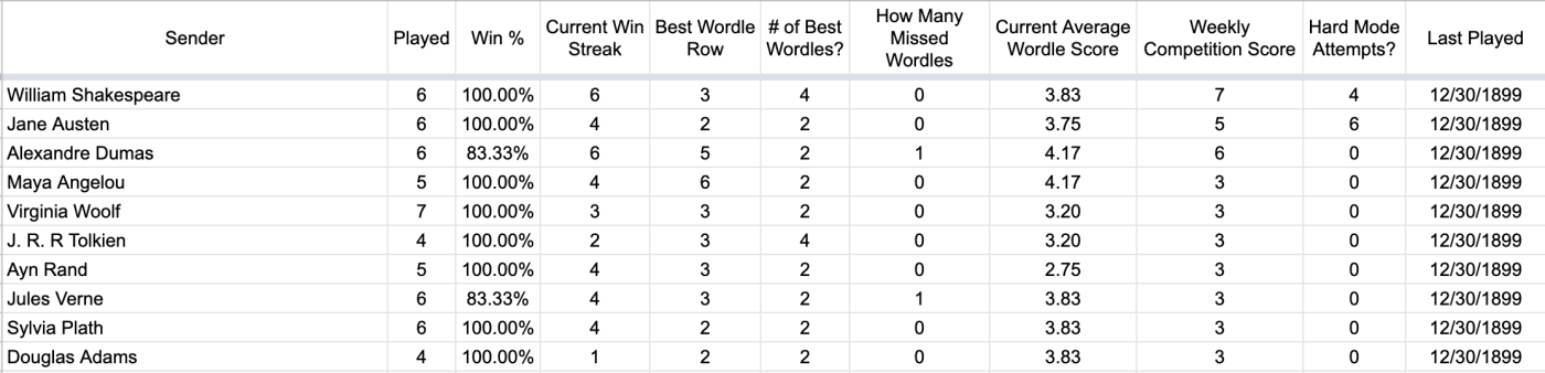 Screenshot of the Wordle competition in Google Sheets